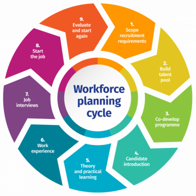 ETS Workforce Planning Cycle The ETS Workforce Planning Cycle - Proven success Our unique approach - Employer-driven rail and construction training